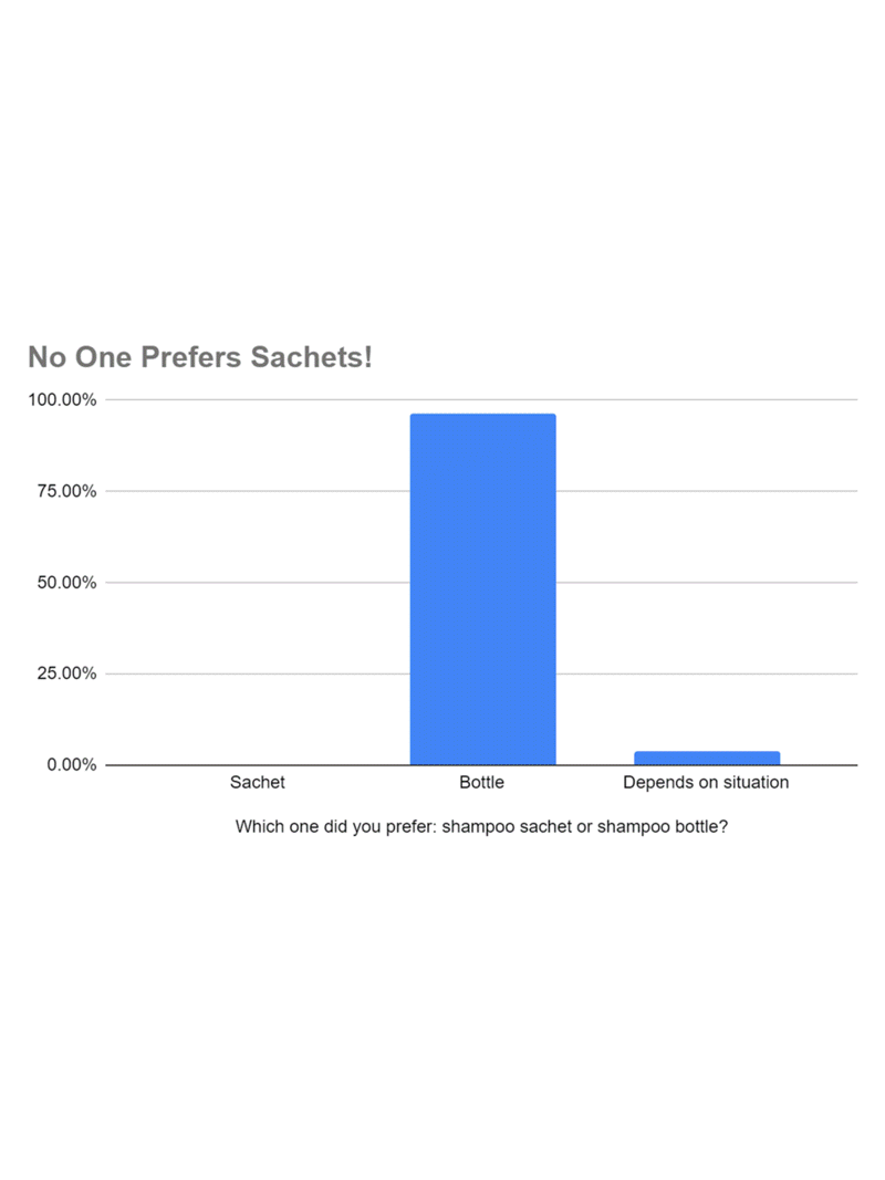 The Results Are In: No One Prefers Sachets!