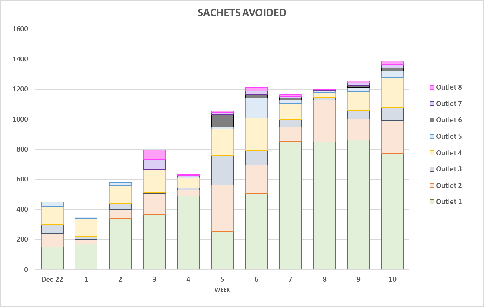 It Works! Currently Preventing 5000 Sachets/Month